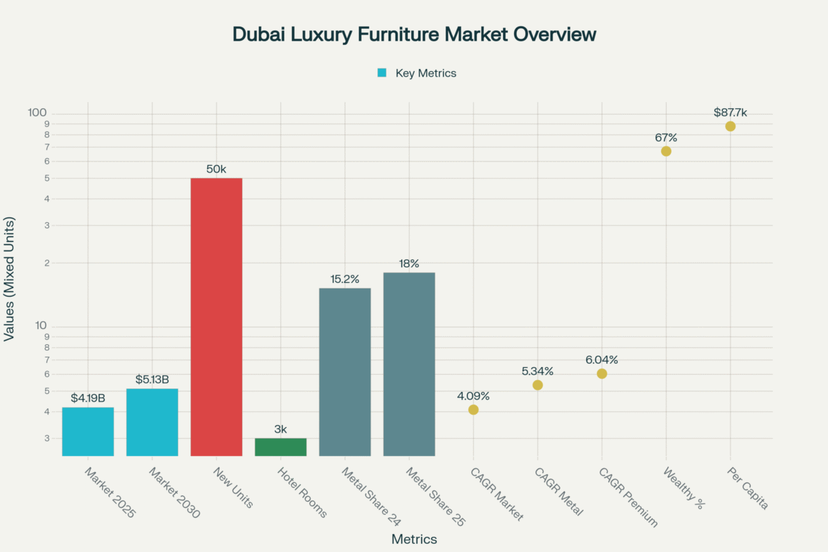 a graphical representation of market trends 2025 for silver furniture Dubai and UAE